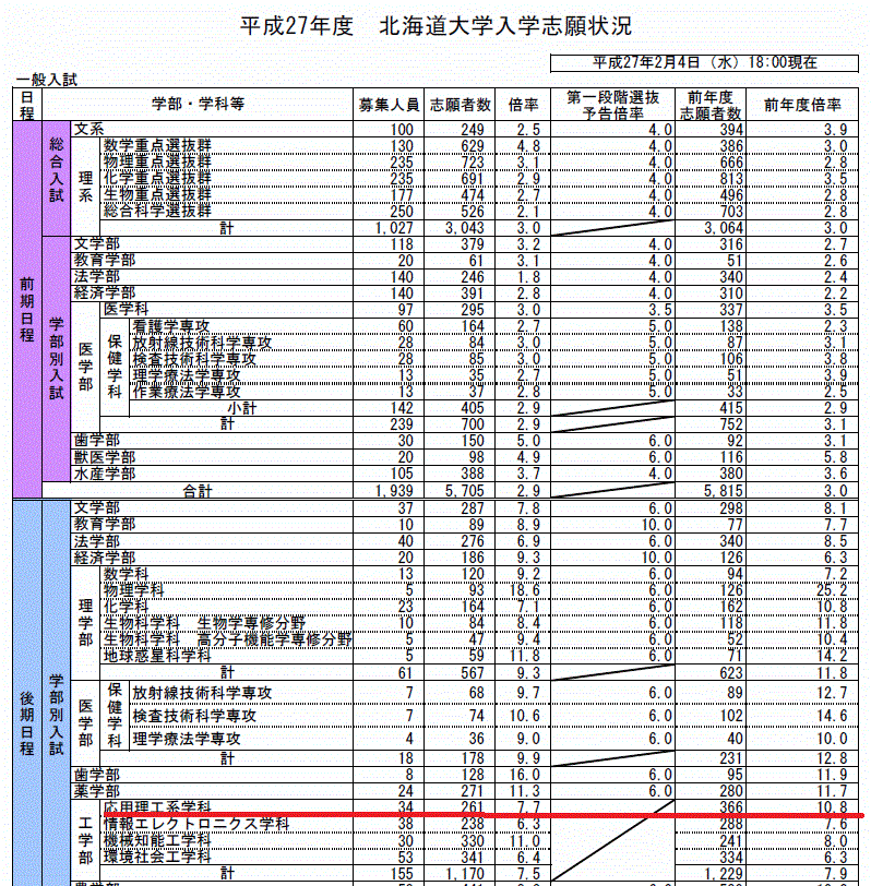 すべてのカタログ 心に強く訴える 北大 足 切り