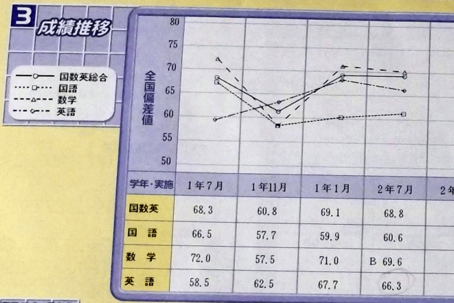 高2進研模試7月の結果: はかせの水泳日記