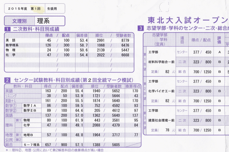 東北大オープンの現役と浪人の比較: はかせの水泳日記