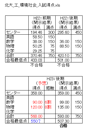 北大入試成績 はかせの水泳日記